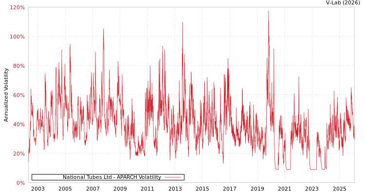 graph of National Tubes Ltd APARCH