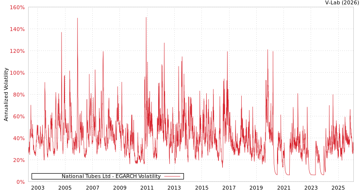 graph of National Tubes Ltd EGARCH