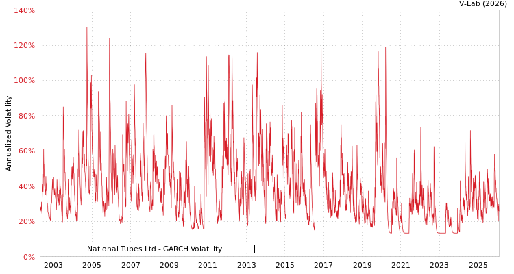 graph of National Tubes Ltd GARCH