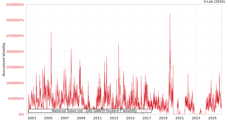 graph of National Tubes Ltd GAS-GARCH-T