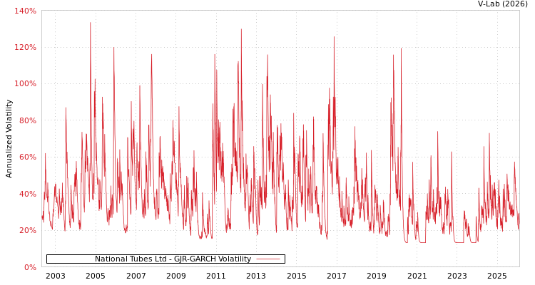 graph of National Tubes Ltd GJR-GARCH