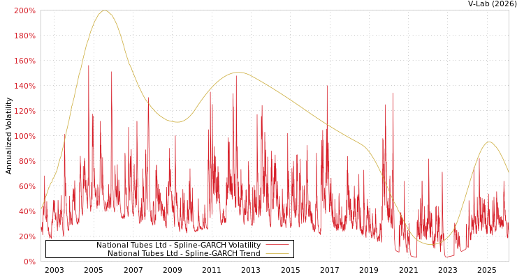graph of National Tubes Ltd SGARCH