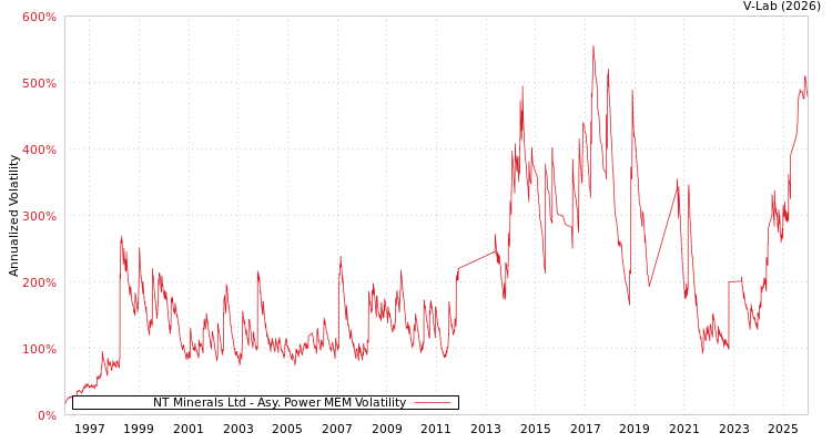 graph of NT Minerals Ltd APMEM