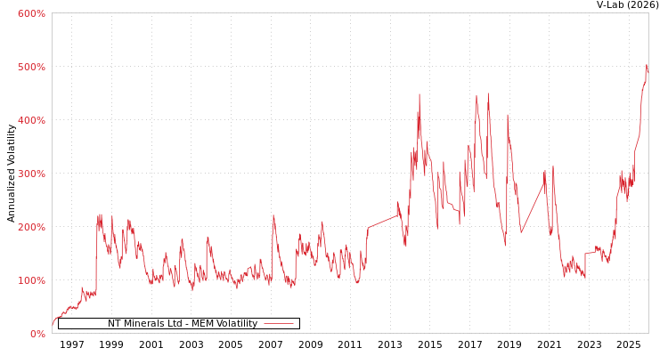 graph of NT Minerals Ltd MEM