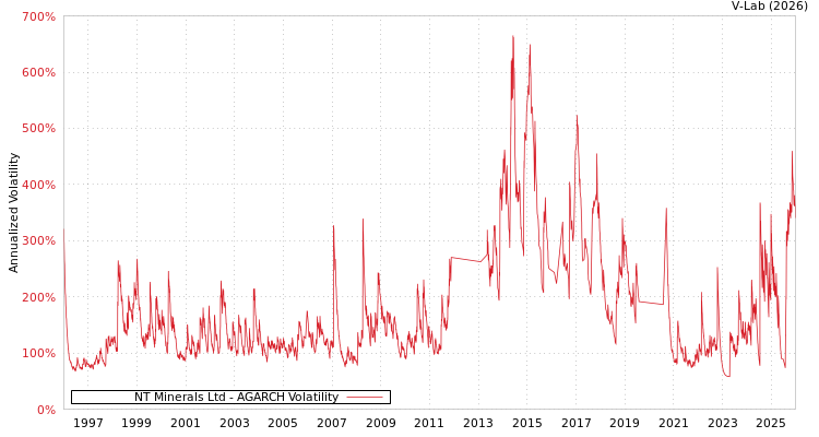 graph of NT Minerals Ltd AGARCH