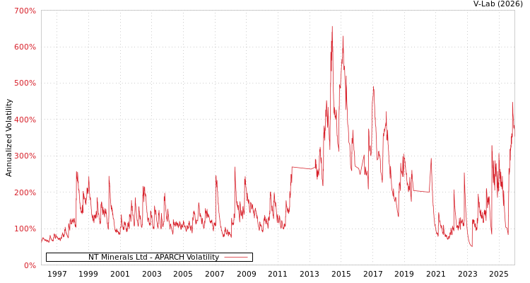 graph of NT Minerals Ltd APARCH