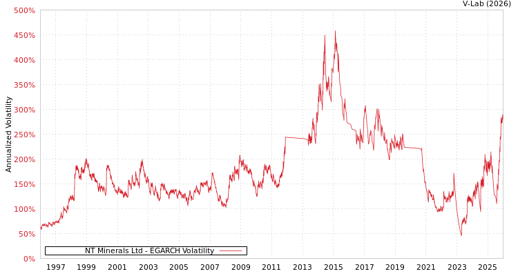 graph of NT Minerals Ltd EGARCH