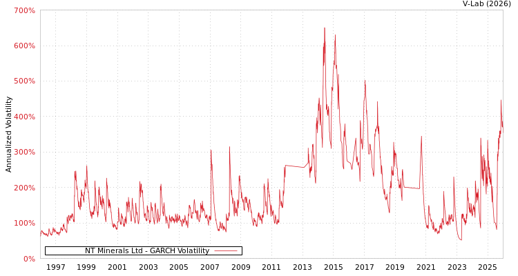 graph of NT Minerals Ltd GARCH
