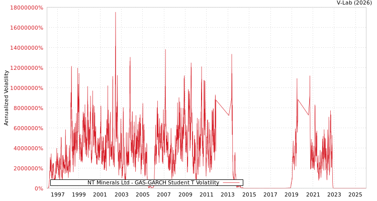 graph of NT Minerals Ltd GAS-GARCH-T