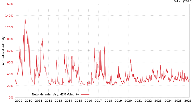 graph of Neto Malinda AMEM