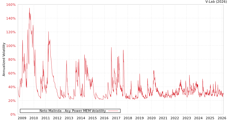 graph of Neto Malinda APMEM