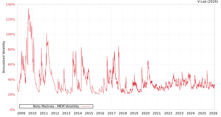 graph of Neto Malinda MEM