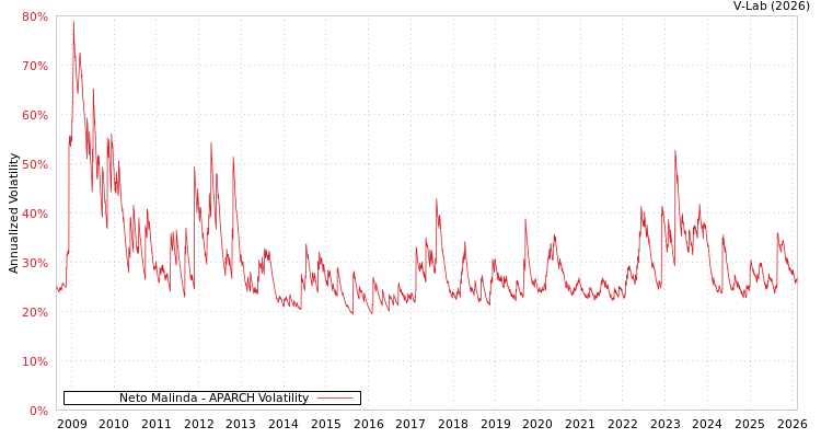 graph of Neto Malinda APARCH