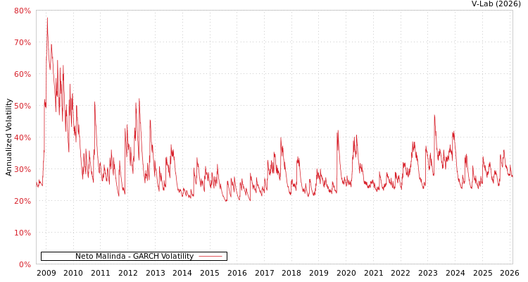 graph of Neto Malinda GARCH