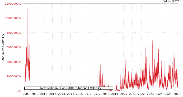 graph of Neto Malinda GAS-GARCH-T