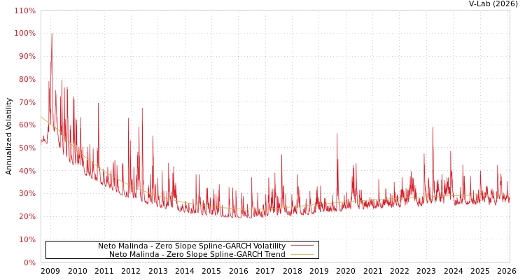 graph of Neto Malinda S0GARCH