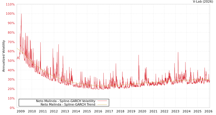 graph of Neto Malinda SGARCH