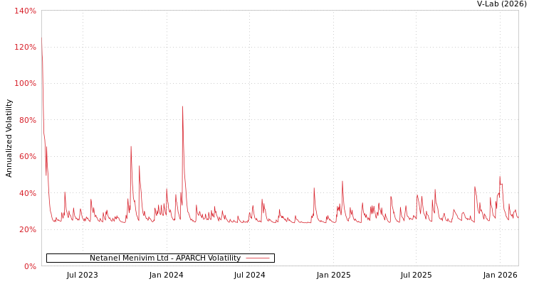 graph of Netanel Menivim Ltd APARCH
