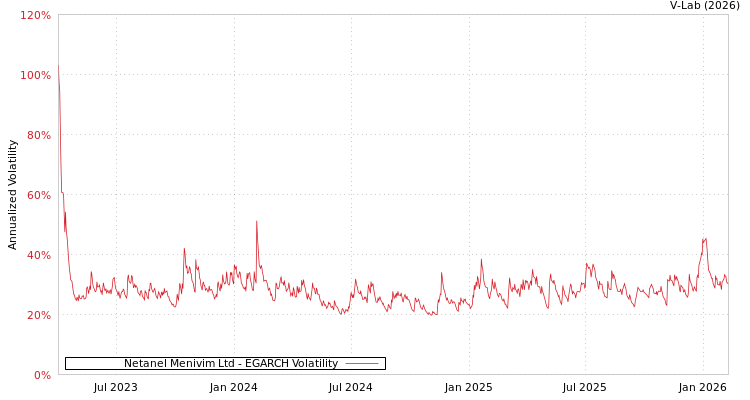 graph of Netanel Menivim Ltd EGARCH