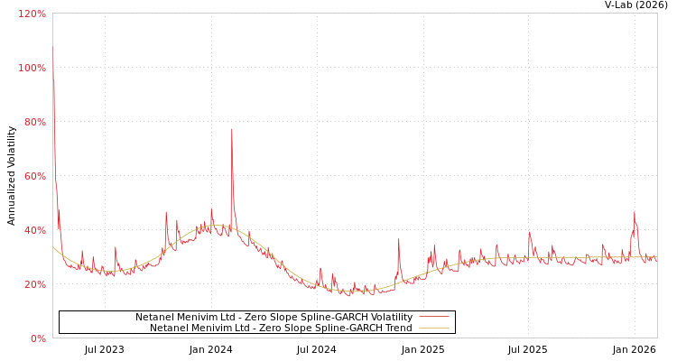graph of Netanel Menivim Ltd S0GARCH