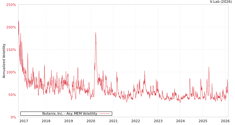 graph of Nutanix, Inc. AMEM