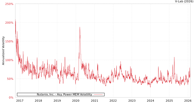 graph of Nutanix, Inc. APMEM