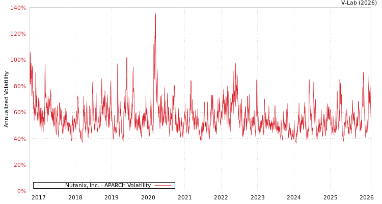 graph of Nutanix, Inc. APARCH
