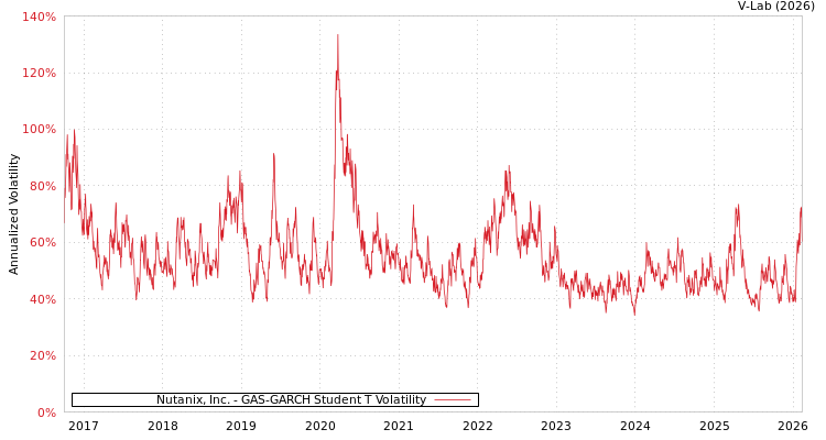 graph of Nutanix, Inc. GAS-GARCH-T