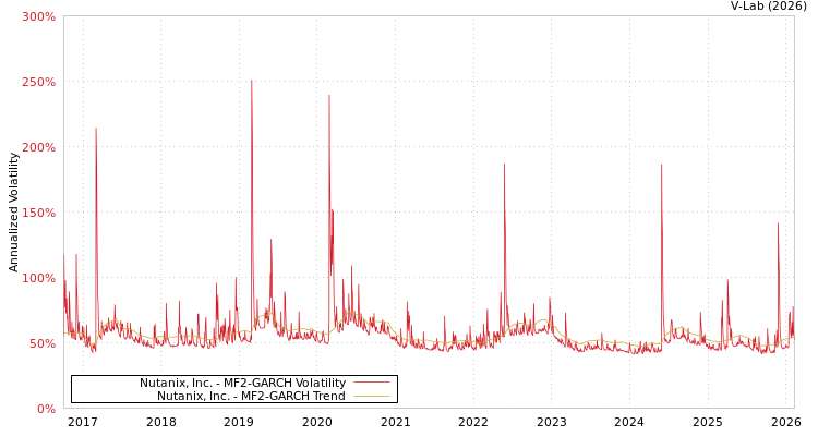 graph of Nutanix, Inc. MF2-GARCH