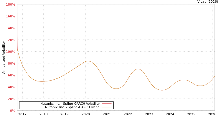 graph of Nutanix, Inc. SGARCH