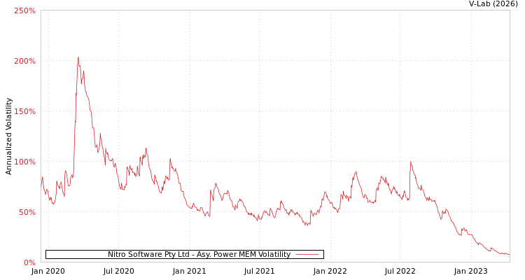 graph of Nitro Software Pty Ltd APMEM