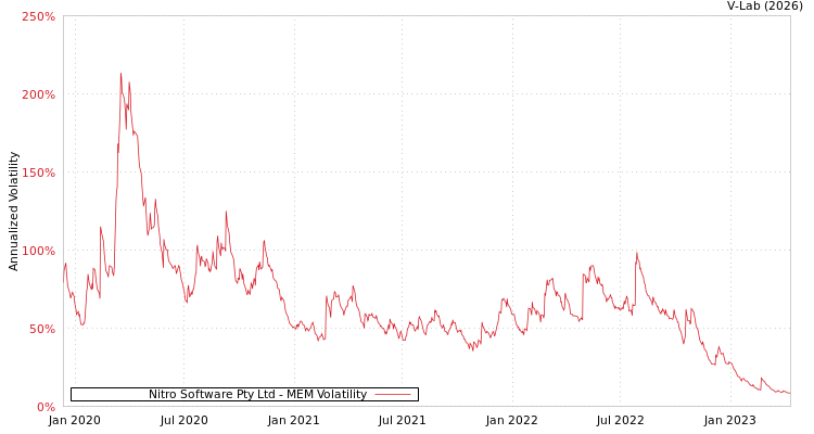 graph of Nitro Software Pty Ltd MEM