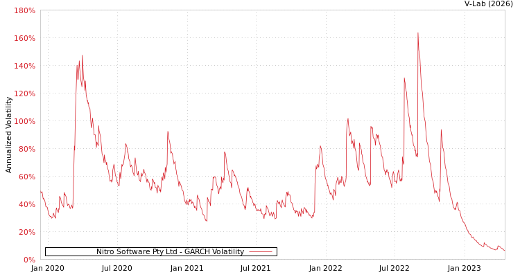 graph of Nitro Software Pty Ltd GARCH