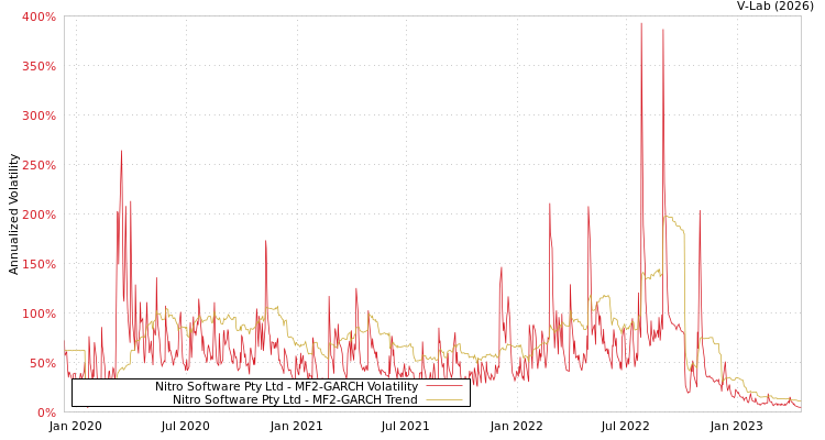 graph of Nitro Software Pty Ltd MF2-GARCH