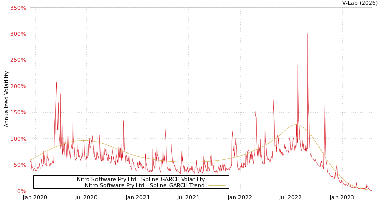 graph of Nitro Software Pty Ltd SGARCH