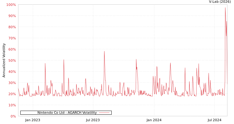 graph of Nintendo Co Ltd AGARCH