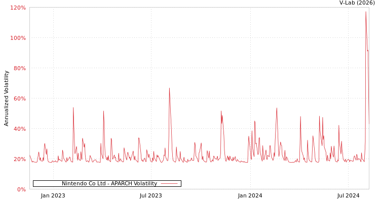 graph of Nintendo Co Ltd APARCH