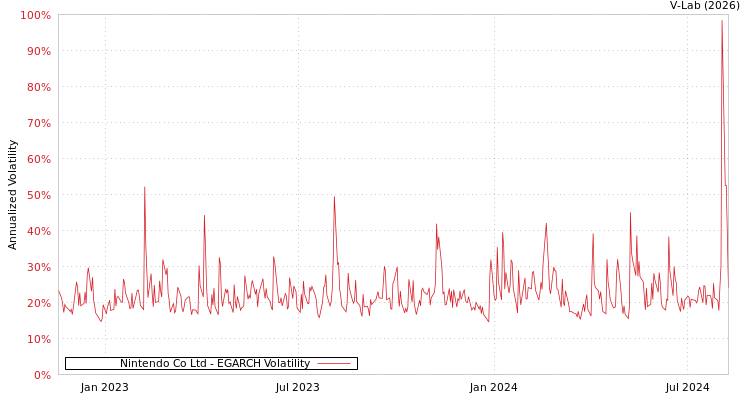graph of Nintendo Co Ltd EGARCH