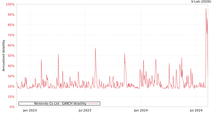 graph of Nintendo Co Ltd GARCH