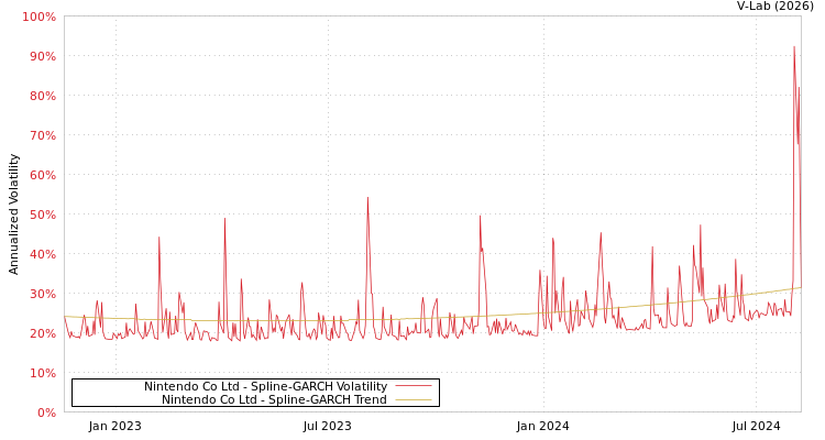 graph of Nintendo Co Ltd SGARCH
