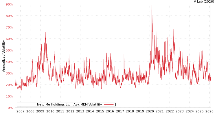 graph of Neto Me Holdings Ltd AMEM