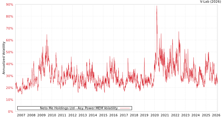 graph of Neto Me Holdings Ltd APMEM