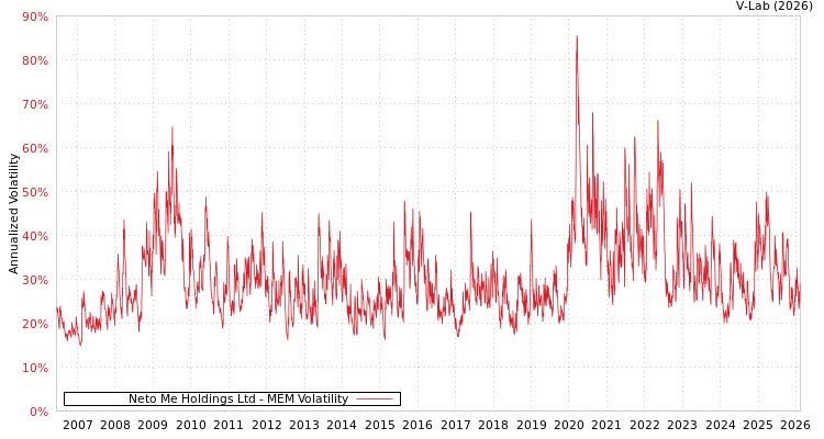 graph of Neto Me Holdings Ltd MEM