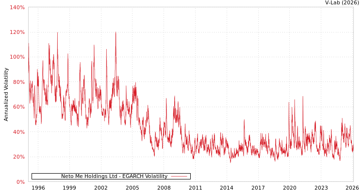 graph of Neto Me Holdings Ltd EGARCH