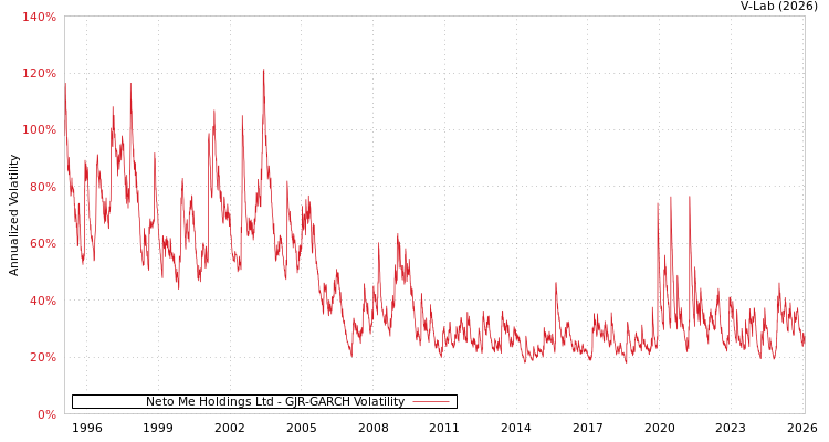 graph of Neto Me Holdings Ltd GJR-GARCH