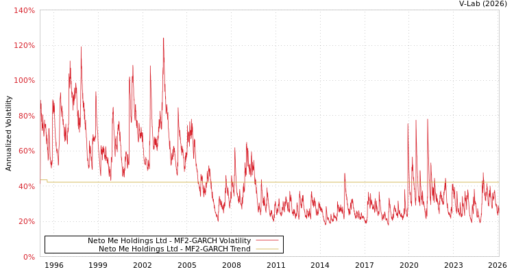 graph of Neto Me Holdings Ltd MF2-GARCH
