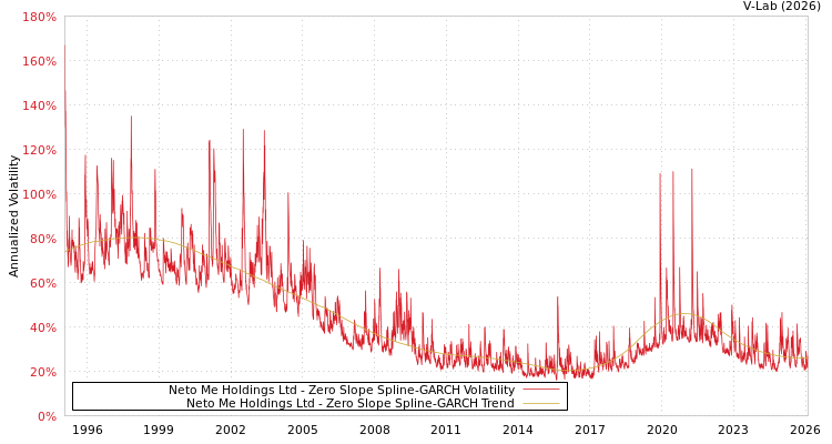 graph of Neto Me Holdings Ltd S0GARCH