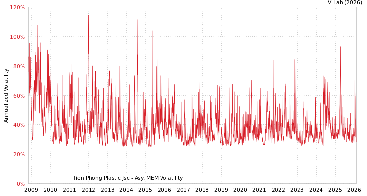 graph of Tien Phong Plastic Jsc AMEM
