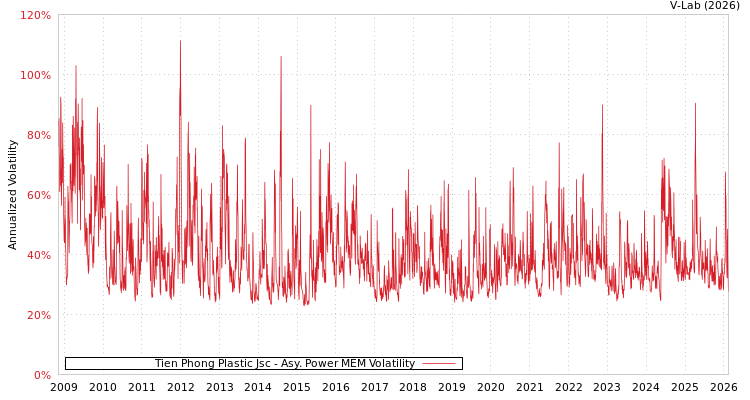 graph of Tien Phong Plastic Jsc APMEM