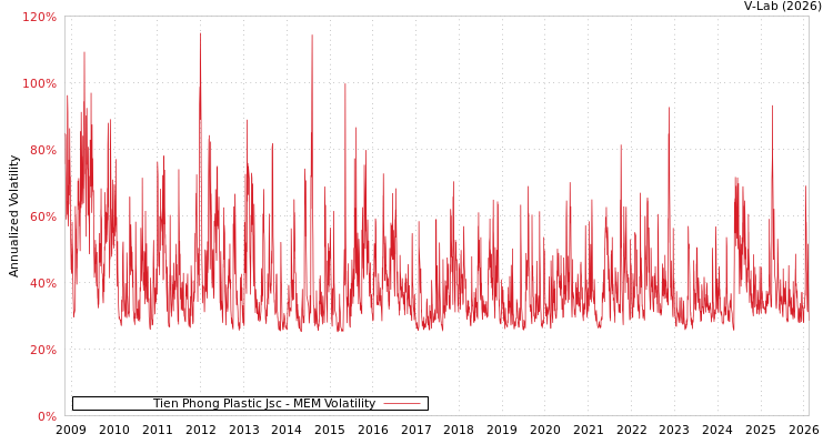 graph of Tien Phong Plastic Jsc MEM
